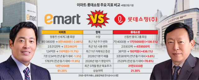 유통 대기업 상반기 승자는
