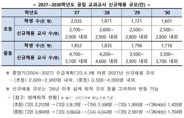 20272030학년도 공립 교과교사 신규채용 규모 자료교육부