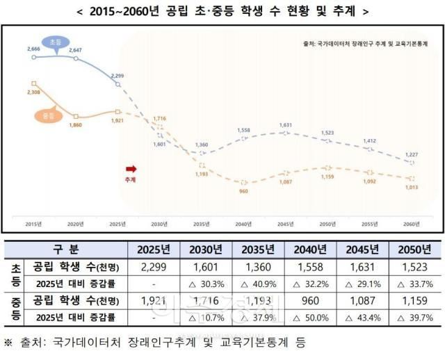 20152060년 공립 초·중등 학생 수 현황 및 추계 자료교육부