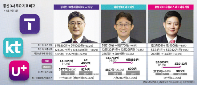 통신3사 비교 사진아주경제