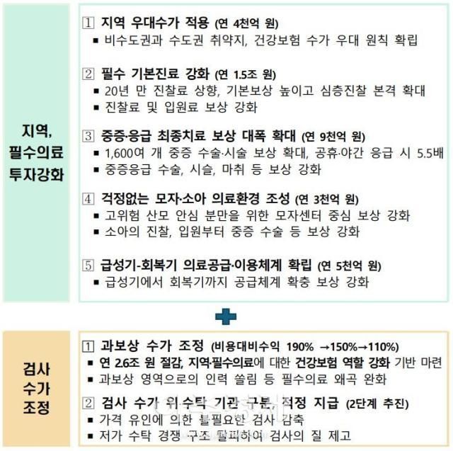 2026년 건강보험 수가체계 개편방안 자료보건복지부