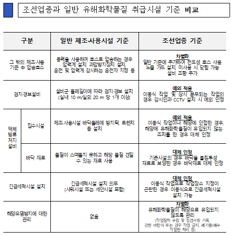 조선업종과 일반 유해화학물질 취급시설 기준 비교 자료기후에너지환경부