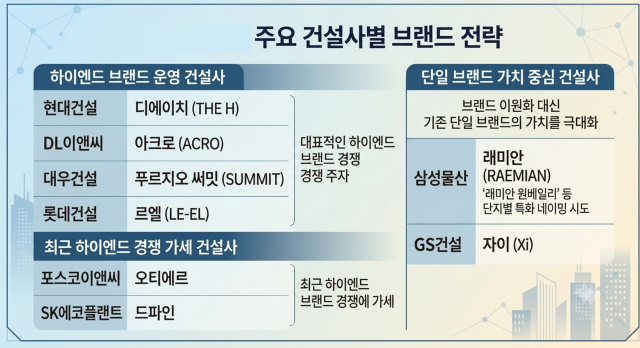 주요 건설사별 '하이엔드' 브랜드 전략[그래픽=제미나이]