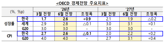 경제협력개발기구OECD 6월 경제전망 주요지표 사진재정경제부