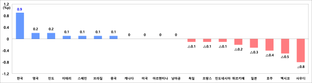 경제협력개발기구OECD가 3일 발표한 G20 국가 2026년 성장률 조정폭3월 전망 대비 p 사진재정경제부