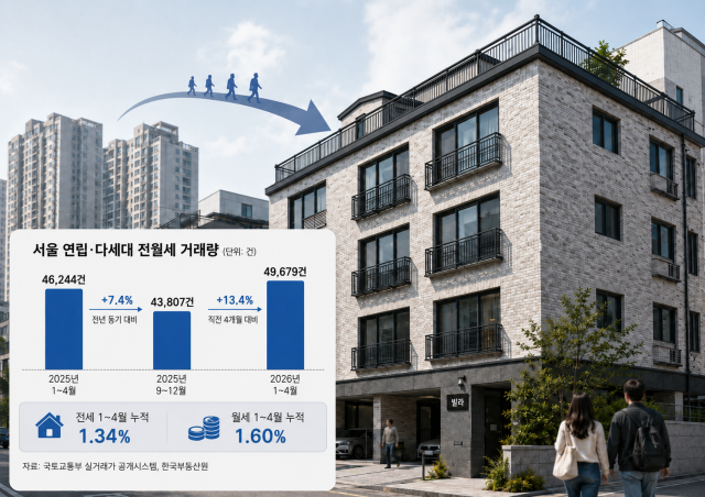 서울 연립·다세대 전월세 거래량 출처국토교통부 실거래가 공개시스템 한국부동산원 ChatGPT 