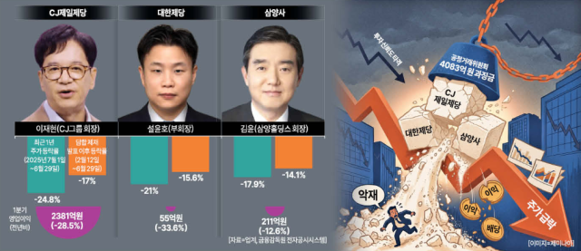설탕 3사의 주가 수익률