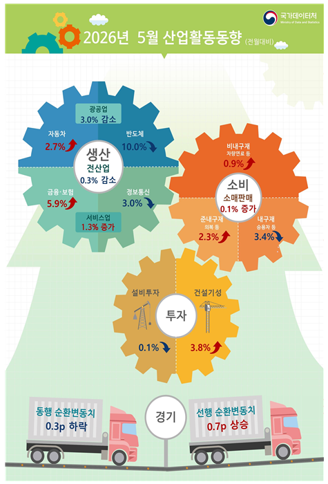 2026년 5월 산업활동동향 사진국가데이터처