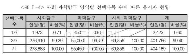 사회·과학탐구 영역별 선택과목 수에 따른 응시자 현황 자료한국교육과정평가원