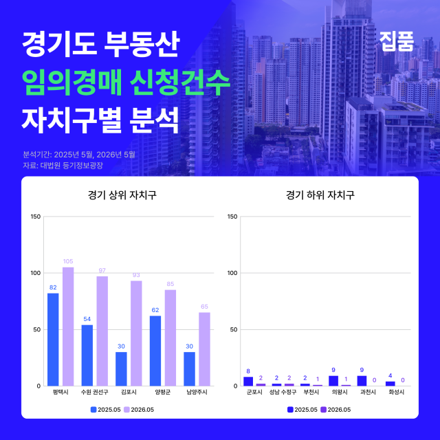 경기도 임의경매 매각 부동산 자치구별 분석 그래픽집품 제공