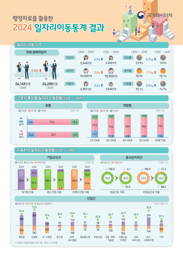 2024년 일자리이동통계 사진국가데이터처