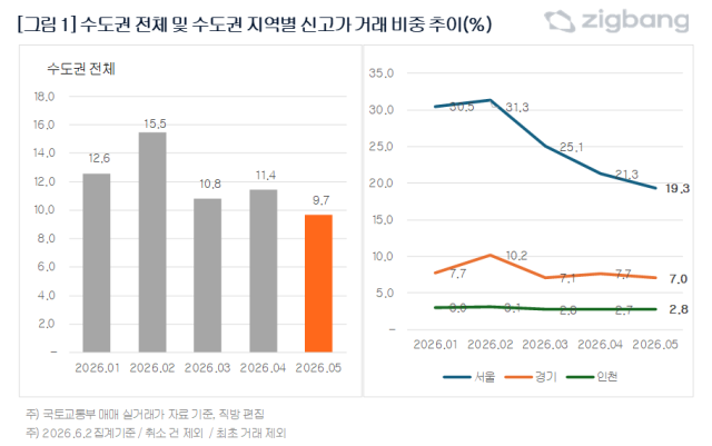 수도권 전체 및 수도권 지역별 신고가 거래 비중 추이 그래프직방
