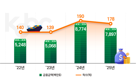 연도별 선박금융 현황발생기준 사진한국해양진흥공사