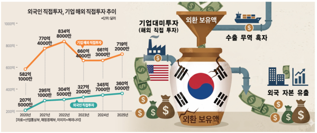 외국인 직접투자 기업 해외 직접투자 추이 자료산업통상부 재정경제부 이미지제미나이