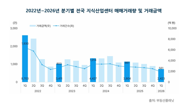 20222026년 분기별 전국 지식산업센터 매매거래량 및 거래금액 그래프부동산플래닛