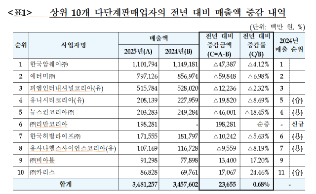 공정위
