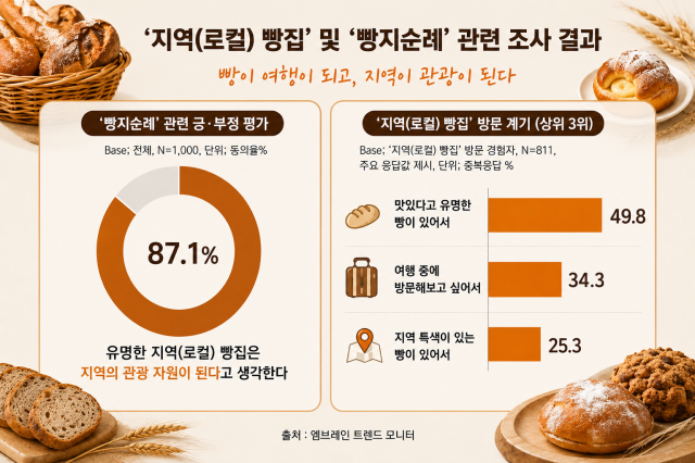 빵지순례 관련 조사 결과 자료엠브레인 트렌드모니터 그래픽ChatGPT
