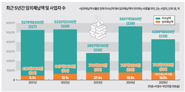 최근 5년간 임의체납액 및 사업자수 [그래픽=아주경제]