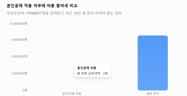 혼인공제 적용 vs 일반증여 그래픽이은별 기자 챗지피티