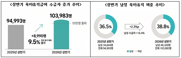 상반기 육아휴직급여 수급자 증가 추이 및 남성 육아휴직 비중 추이 자료고용노동부