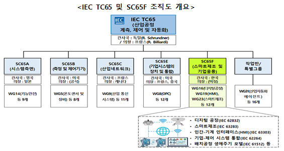 IEC TC65 및 SC65F 조직도 개요 사진산업통상부