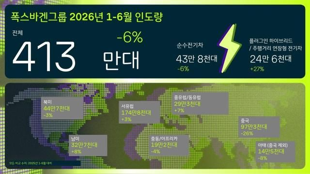 폭스바겐그룹 2026년 1-6월 인도량사진폭스바겐