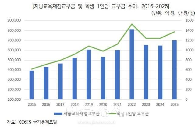 지방재정교부금 및 학생 1인당 교부금 추이