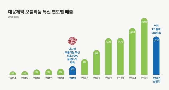 대웅제약 보툴리눔 톡신 연도별 매출 그래프사진대웅제약