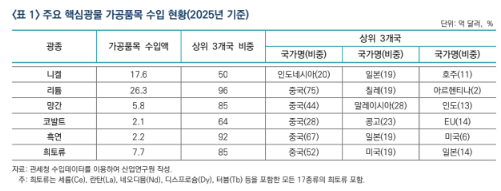 주요 핵심광물 가공품목 수입현황2025년 기준자료산업연구원