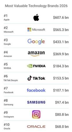 테크기업 브랜드 가치 상위 10위 사진브랜드 파이낸스