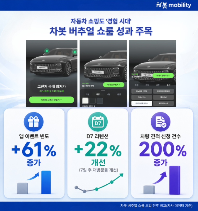 차봇 버추얼 쇼룸 도입 후 성과사진차봇