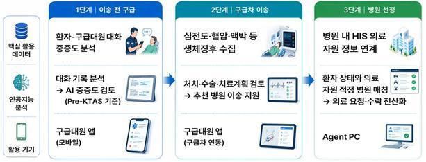 응급 AI 통합 플랫폼 환자 이송단계별 도식도 자료보건복지부
