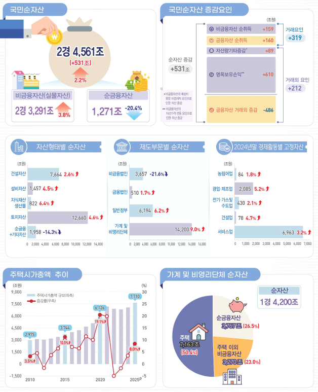 2025년 국민대차대조표잠정 통계 표한국은행