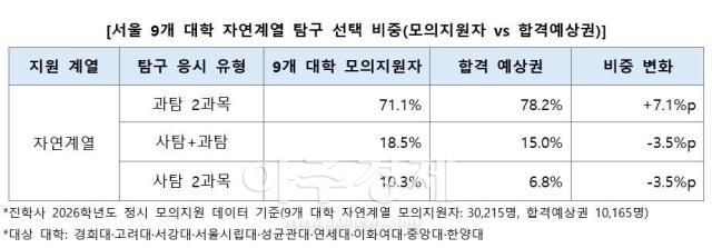 서울 9개 대학 자연계열 탐구 선택 비중 자료진학사