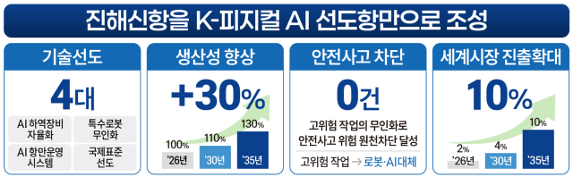 피지컬 AI 항만 전략 기본방향 및 추진전략 사진해양수산부