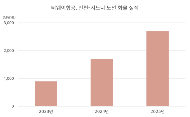 티웨이 시드니 화물그래픽티웨이항공