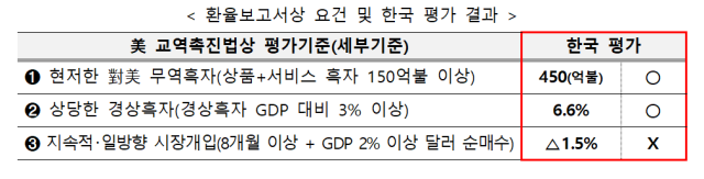 미국 재무부는 23일현지 시각 환율보고서를 발표했다 사진재정경제부