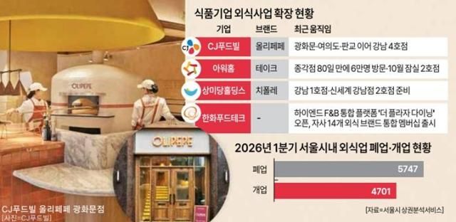 식품기업 외식사업 확장 현황 그래픽아주경제 미술팀