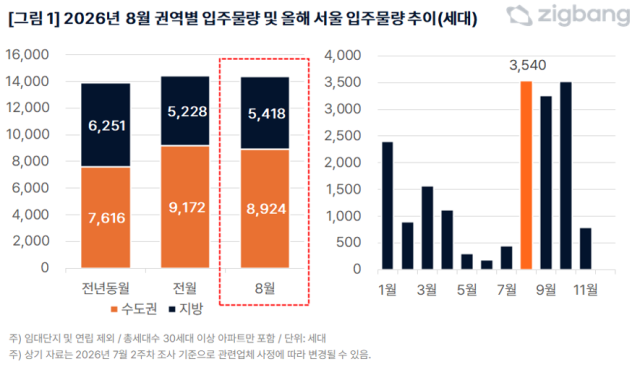 2026년 8월 권역별 입주물량 및 서울 입주물량 추이 그래픽직방