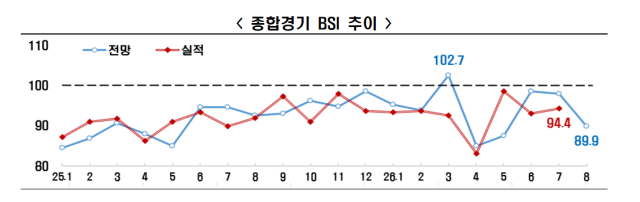 종합 경기 BSI그래픽한경협