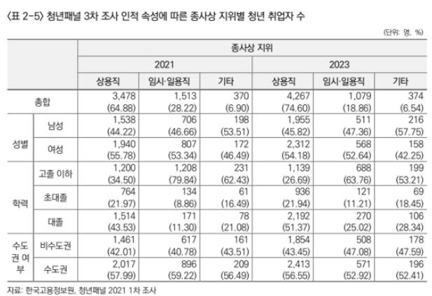 청년패널 3차 조사 인적 속성에 따른 종사상 지위별 청년 취업자수 자료한국고용정보원 청년패널2021 1차 조사
