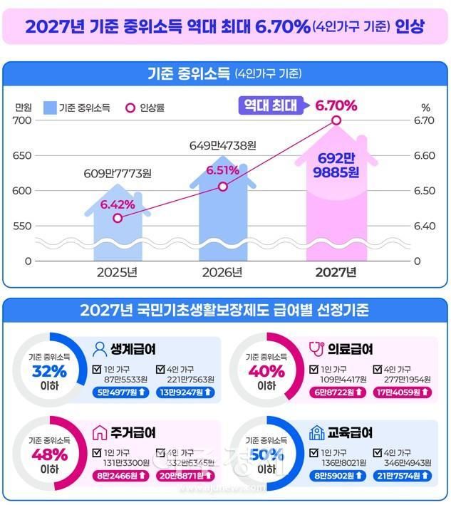 2027년 기준 중위소득 인포그래픽 자료보건복지부