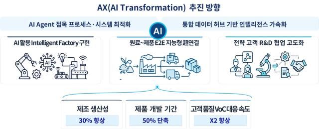 포스코퓨처엠이 디지털 혁신 비전 BoT 생태계의 Game Changer를 제시하고 전사적 AX를 추진한다 2028년 상반기 프로젝트 완료 목표로 제조생산성을 30 향상시키고 고객사 품질 대응속도는 2배로 높이는 등 초일류 제조혁신을 가속화한다 사진포스코퓨처엠