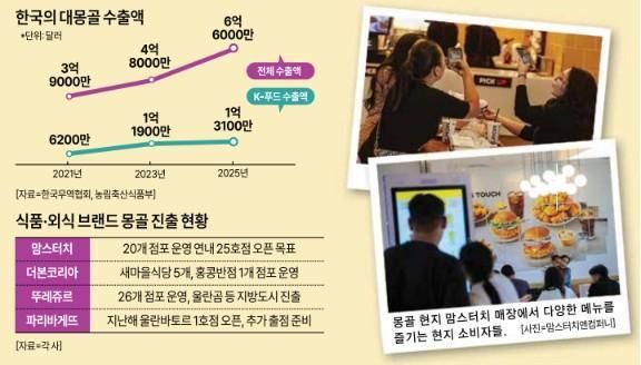 한국의 대몽골 수출액 그래픽아주경제 미술팀