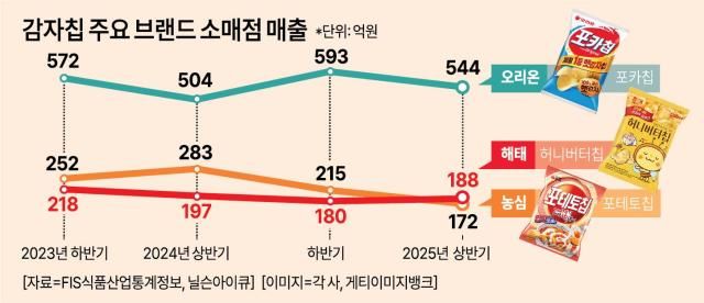 감자칩 주요 브랜드 소매점 매출 그래픽아주경제 미술팀