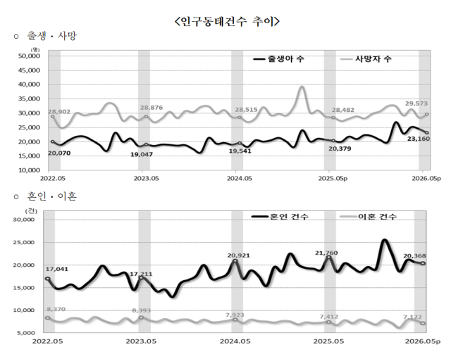 2026년 5월 인구동향 사진국가데이터처