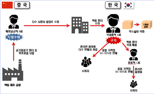 짝퉁 공기청정기 필터 등 범죄 개요도 사진관세청
