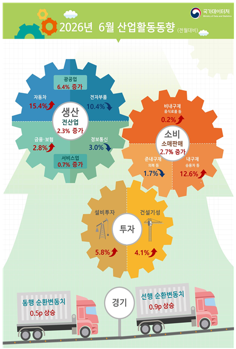 2026년 6월 산업활동동향 사진국가데이터처