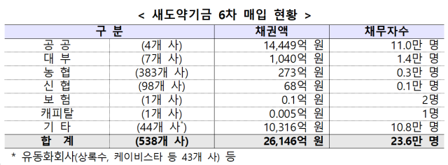 표금융위원회
