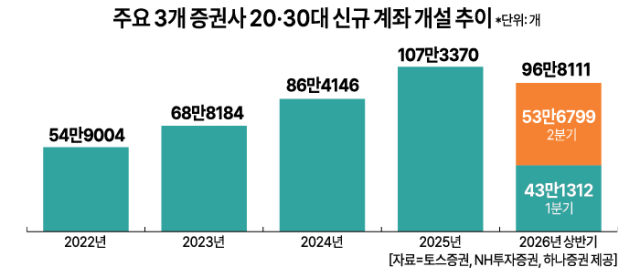 주요 3개 증권사 2030대 신규 계좌 개설 추이